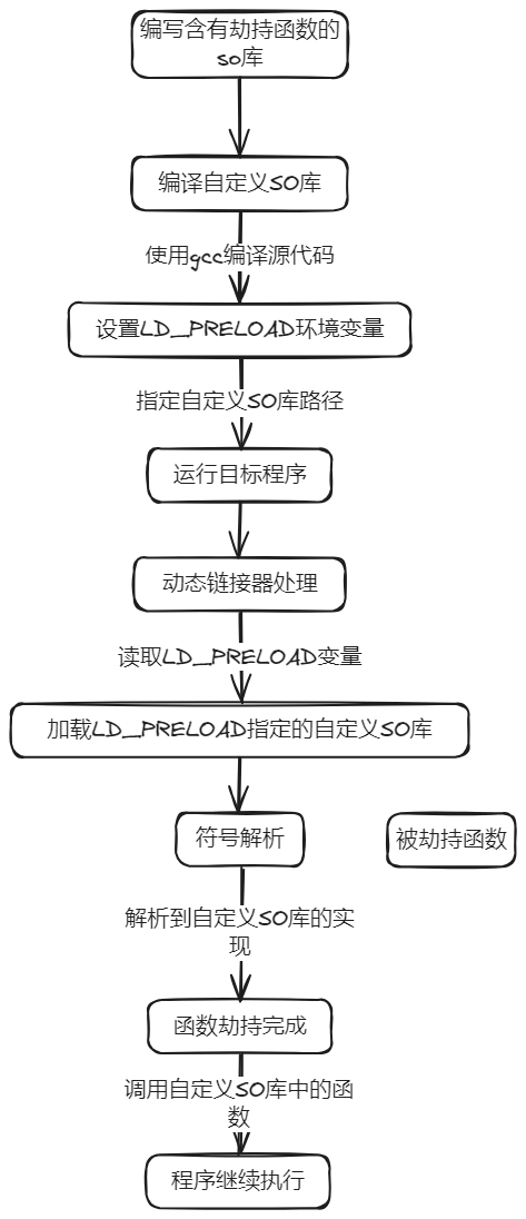 预加载动态库劫持函数.jpg